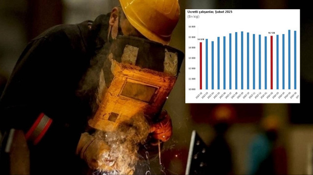 TÜİK: Ücretli çalışan sayısı yıllık yüzde 1,1 arttı